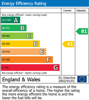 EPC Graph for Tonteg, Pontypridd, Mid Glamorgan