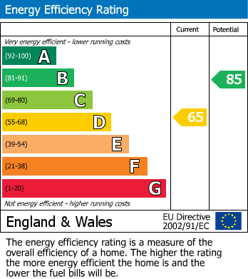 EPC Graph for Church Village, Pontypridd, Mid Glamorgan