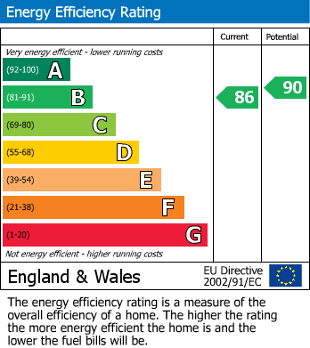 EPC Graph for Efail Isaf, Pontypridd, Mid Glamorgan