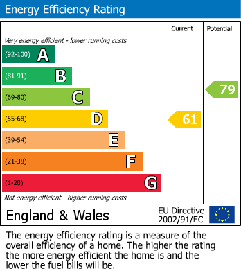 EPC Graph for Efail Isaf, Pontypridd, Mid Glamorgan