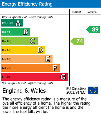 EPC Graph for Church Village, Pontypridd, Mid Glamorgan