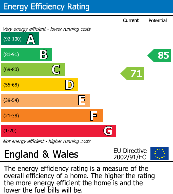 EPC Graph for Church Village, Pontypridd, Mid Glamorgan