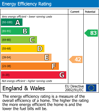 EPC Graph for Efail Isaf, Pontypridd, Mid Glamorgan