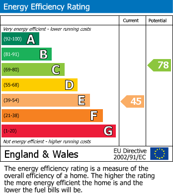 EPC Graph for Beddau, Pontypridd, Mid Glamorgan