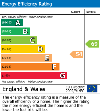 EPC Graph for Beddau, Pontypridd, Mid Glamorgan