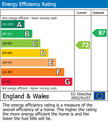 EPC Graph for Church Village, Pontypridd, Mid Glamorgan