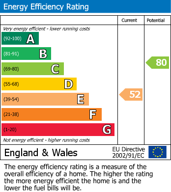 EPC Graph for Treforest, Pontypridd, Mid Glamorgan