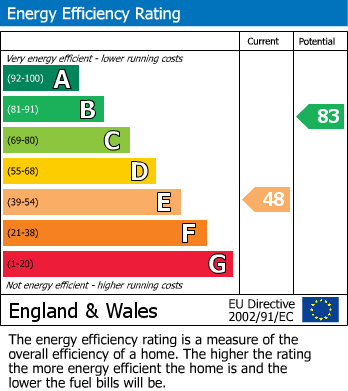 EPC Graph for Scarborough Road, Pontypridd, Mid Glamorgan