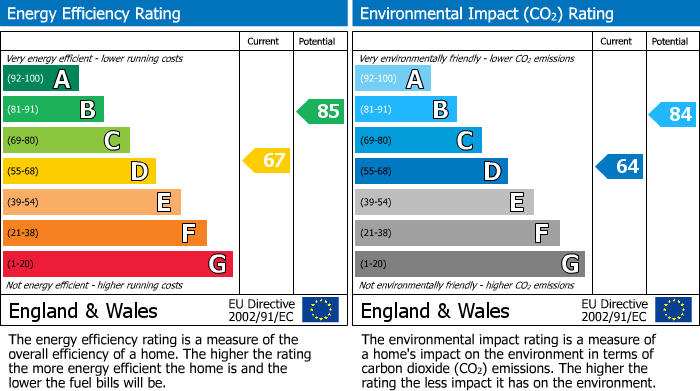 EPC Graph for Clos Ty Melyn, Pontypridd, Mid Glamorgan