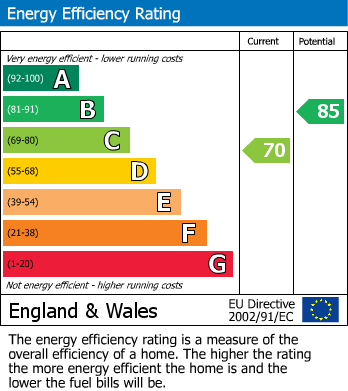 EPC Graph for Llantwit Fardre, Pontypridd, Mid Glamorgan