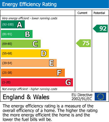 EPC Graph for Llantwit Fardre, Pontypridd, Mid Glamorgan