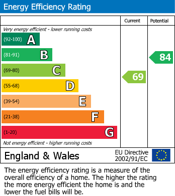 EPC Graph for Church Village, Pontypridd, Mid Glamorgan